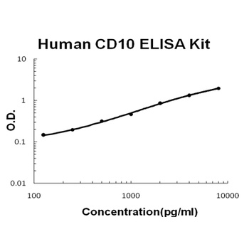 Human CD10/Neprilysin ELISA Kit