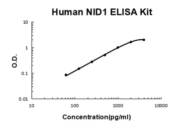 Human Nidogen-1 / Entactin / NID-1 / NID1 ELISA Kit