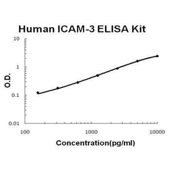 Human ICAM-3 / CD50 ELISA Kit