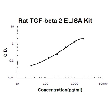 Rat TGF-Beta 2 ELISA Kit