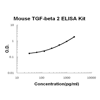 Mouse TGF-Beta 2 ELISA Kit