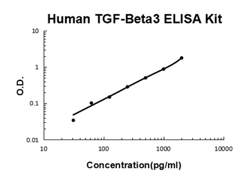Human TGF-Beta 3 ELISA Kit