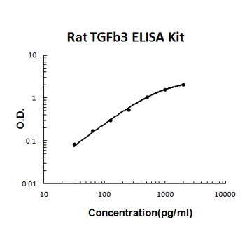 Rat TGF-Beta 3 ELISA Kit