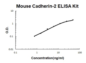Mouse N-Cadherin-2 CDH2 CD325 ELISA Kit