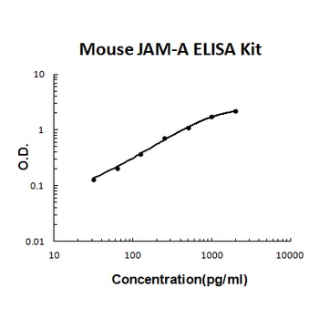 Mouse JAM-A / F11R / Junctional Adhesion Molecule 1 ELISA Kit