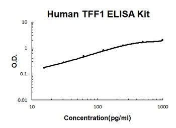 Human TFF1/PS2 ELISA Kit