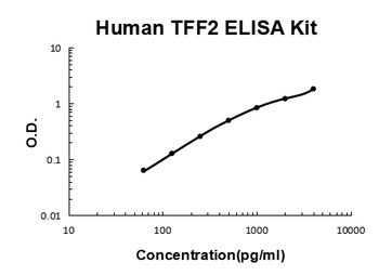Human TFF2/Trefoil factor 2 ELISA Kit