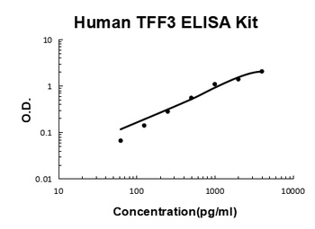 Human TFF3/ITF ELISA Kit
