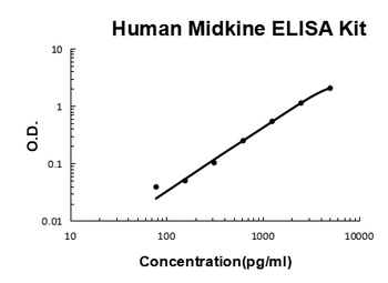 Human Midkine ELISA Kit
