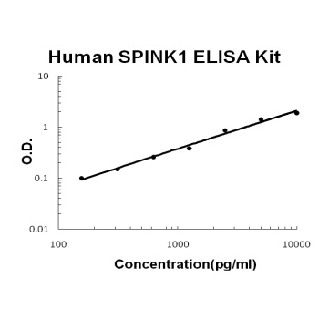 Human SPINK1/TATI ELISA Kit