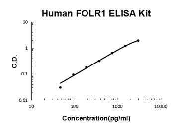 Human FOLR1/Alpha Fr ELISA Kit