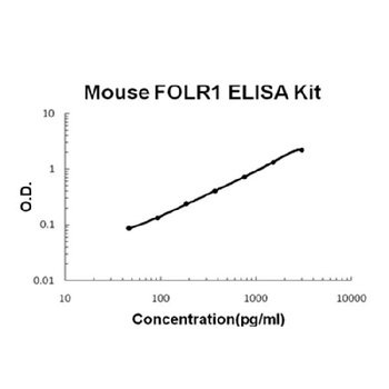 Mouse FOLR1/Alpha Fr ELISA Kit