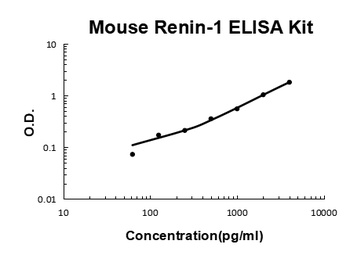 Mouse Renin 1/Ren1 ELISA Kit