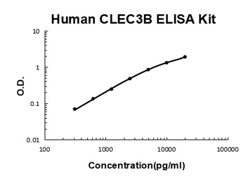 Human Tetranectin/CLEC3B ELISA Kit