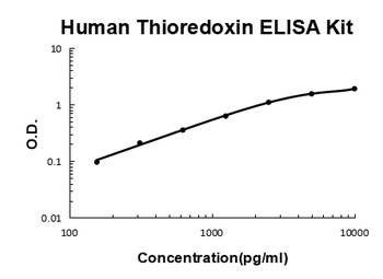 Human Thioredoxin ELISA Kit