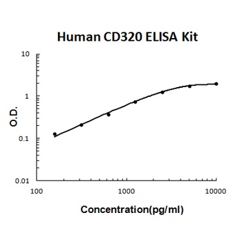Human CD320 / 8D6A / TCblR ELISA Kit
