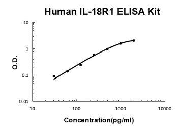 Human IL-18R1 ELISA Kit