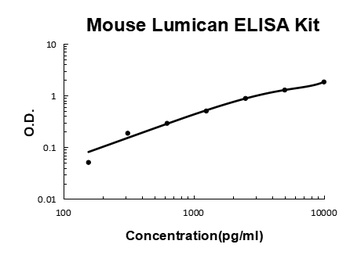 Mouse Lumican ELISA Kit