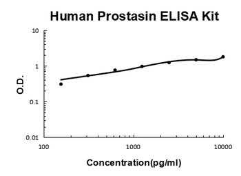 Human Prostasin ELISA Kit