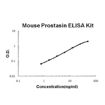 Mouse Prostasin ELISA Kit