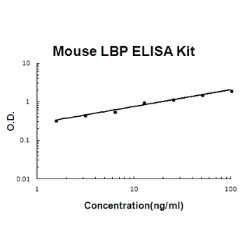 Mouse LBP ELISA Kit