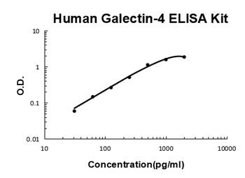 Human Galectin-4 ELISA Kit