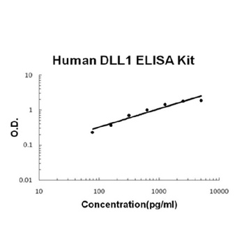 Human DLL1 ELISA Kit