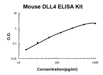 Mouse DLL4 ELISA Kit