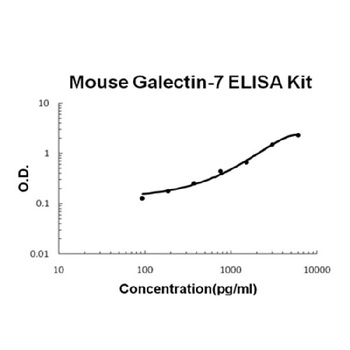 Mouse Galectin-7/LGALS7 ELISA Kit