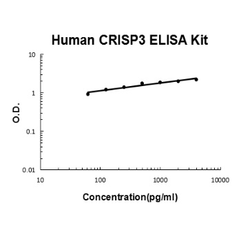 Human CRISP3 ELISA Kit