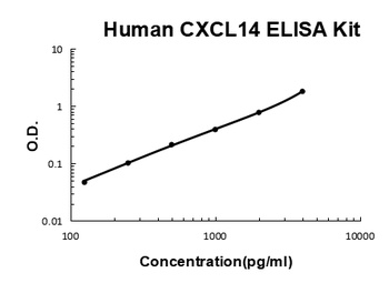 Human CXCL14/Brak ELISA Kit