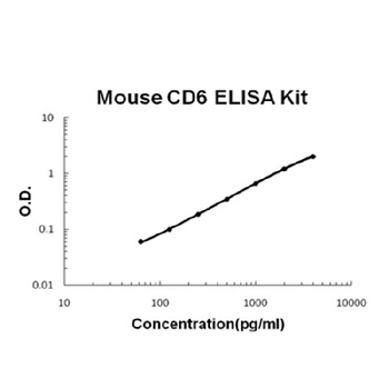 Mouse soluble CD6 ELISA Kit
