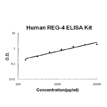 Human REG-4 ELISA Kit
