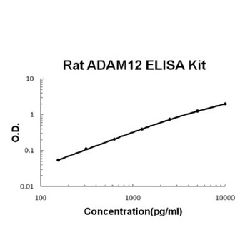 Rat ADAM12 ELISA Kit