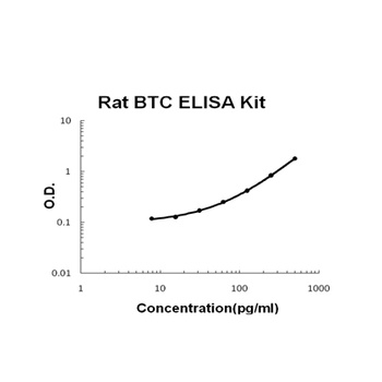 Rat Betacellulin/BTC ELISA Kit