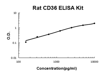 Rat CD36/SR-B3/GP4 ELISA Kit