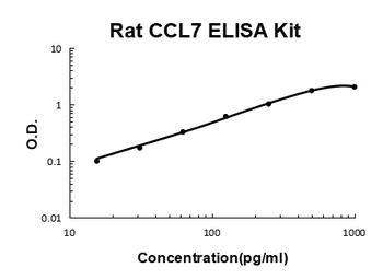 Rat CCL7/MCP-3 ELISA Kit