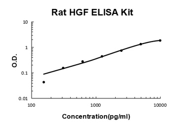 Rat HGF/Hepatocyte growth factor ELISA Kit