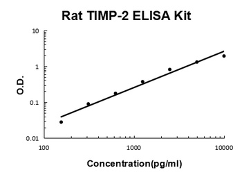 Rat TIMP-2 ELISA Kit