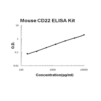 Mouse CD22/Siglec 2 ELISA Kit
