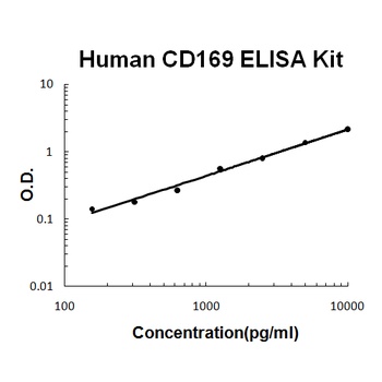 Human CD169/SIGLEC-1/Sialoadhesin ELISA Kit