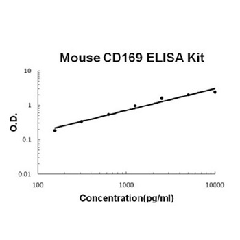 Mouse CD169/SIGLEC-1/Sialoadhesin ELISA Kit