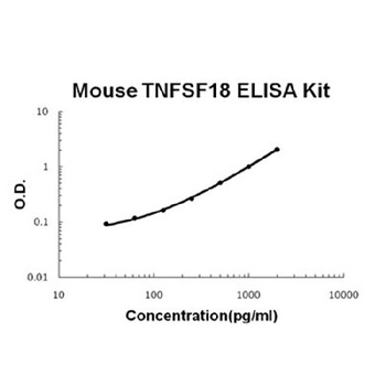 Mouse TNFSF18/GITRL ELISA Kit