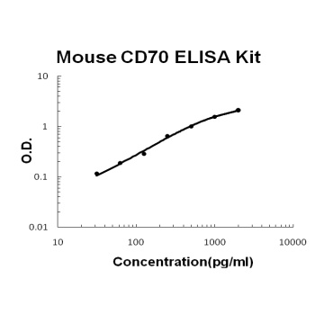 Mouse CD70/TNFSF7/cd27L ELISA Kit