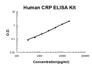 Human CRP/C Reactive Protein ELISA Kit