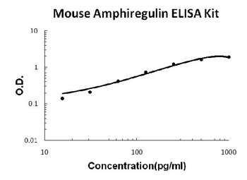 Mouse Amphiregulin(AR) ELISA Kit