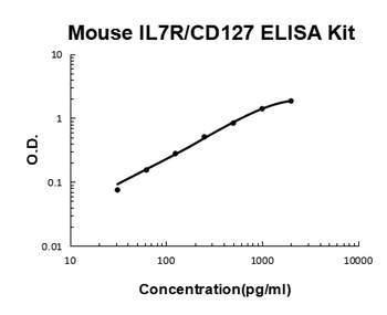 Mouse IL7R/CD127 ELISA Kit