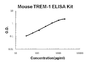 Mouse TREM-1 ELISA Kit
