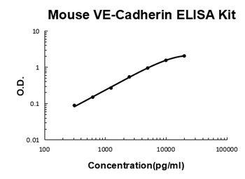 Mouse VE-Cadherin Cdh5 ELISA Kit
