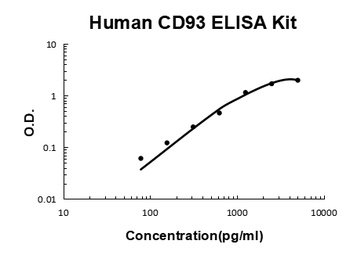 Human CD93/C1qR ELISA Kit